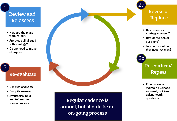 review-revise-confirm-evaluate-graphic