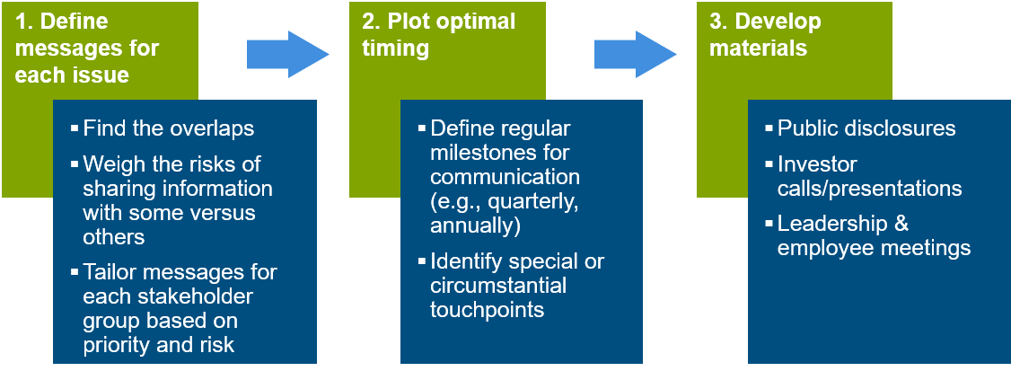 three-steps-for-strategic-transparency-chart